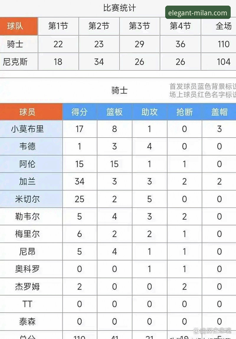 米切尔42分闪耀，骑士力克魔术延续连胜势头详解