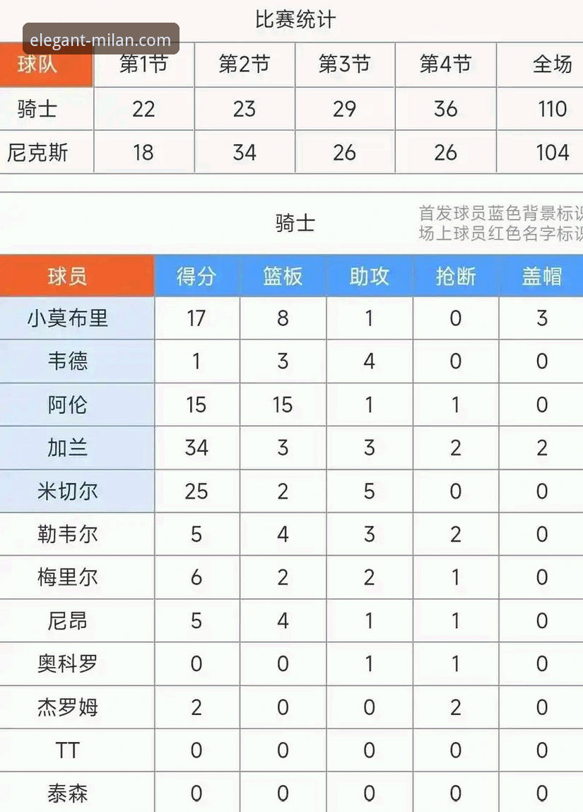 米切尔42分闪耀，骑士力克魔术延续连胜势头详解